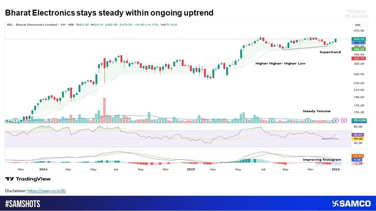Bharat Electronics (BEL) Technical Outlook: Uptrend Intact Above Key Support