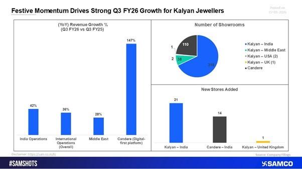 Strong Consolidated Performance Driven by Festive Demand