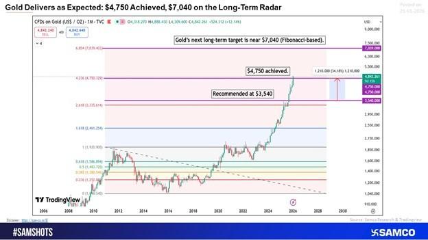 Gold Delivers as Expected: $4,750 Achieved, $7,040 the Next Long-Term Target