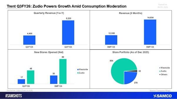 Trent Q3 FY26 Financial Performance Overview