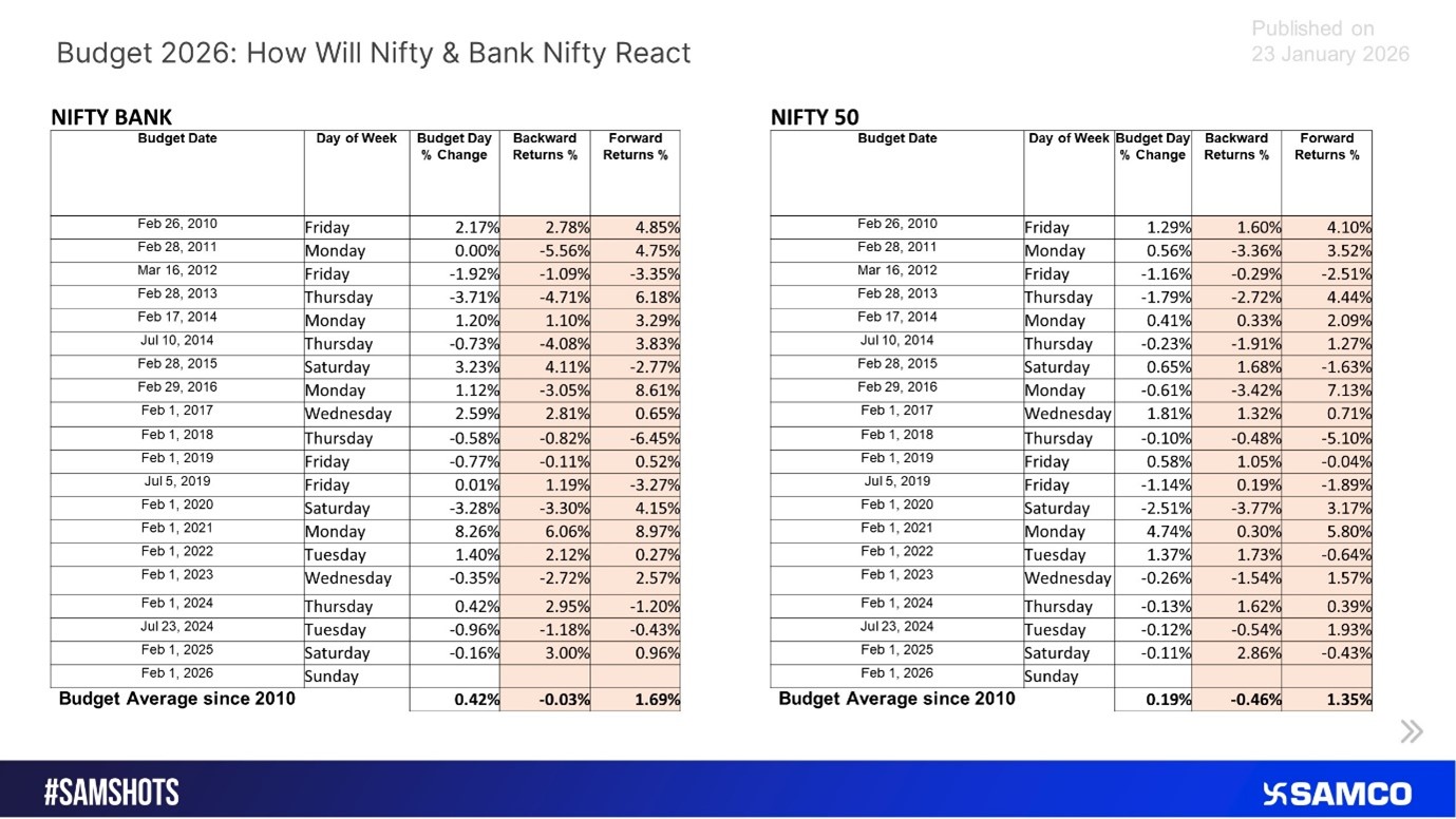 Budget 2026: How Nifty and Bank Nifty Reacts Budget 2026: How Nifty and Bank Nifty Reacts