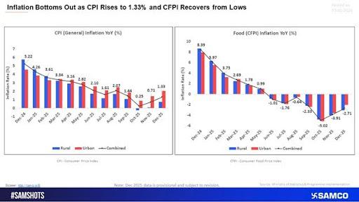 India Inflation Update: December 2025 Signals a Turning Point
