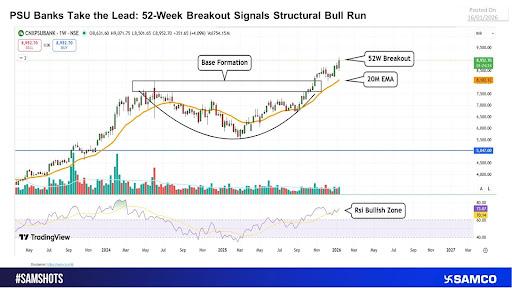 PSU Bank Index Breaks Out of Long Consolidation


