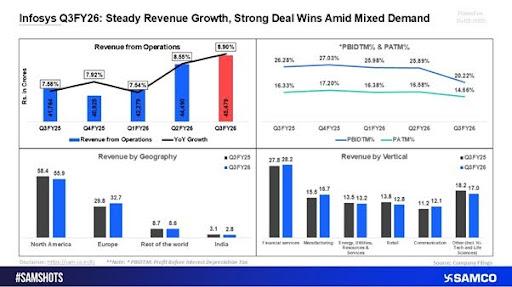 Infosys Q3 FY26 Financial Performance