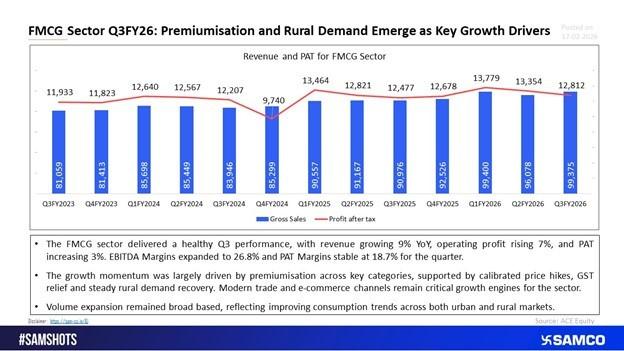 FMCG Q3FY26 Performance Overview