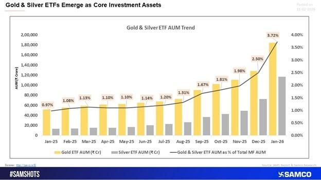 Gold & Silver ETFs Emerge as Core Investment Assets