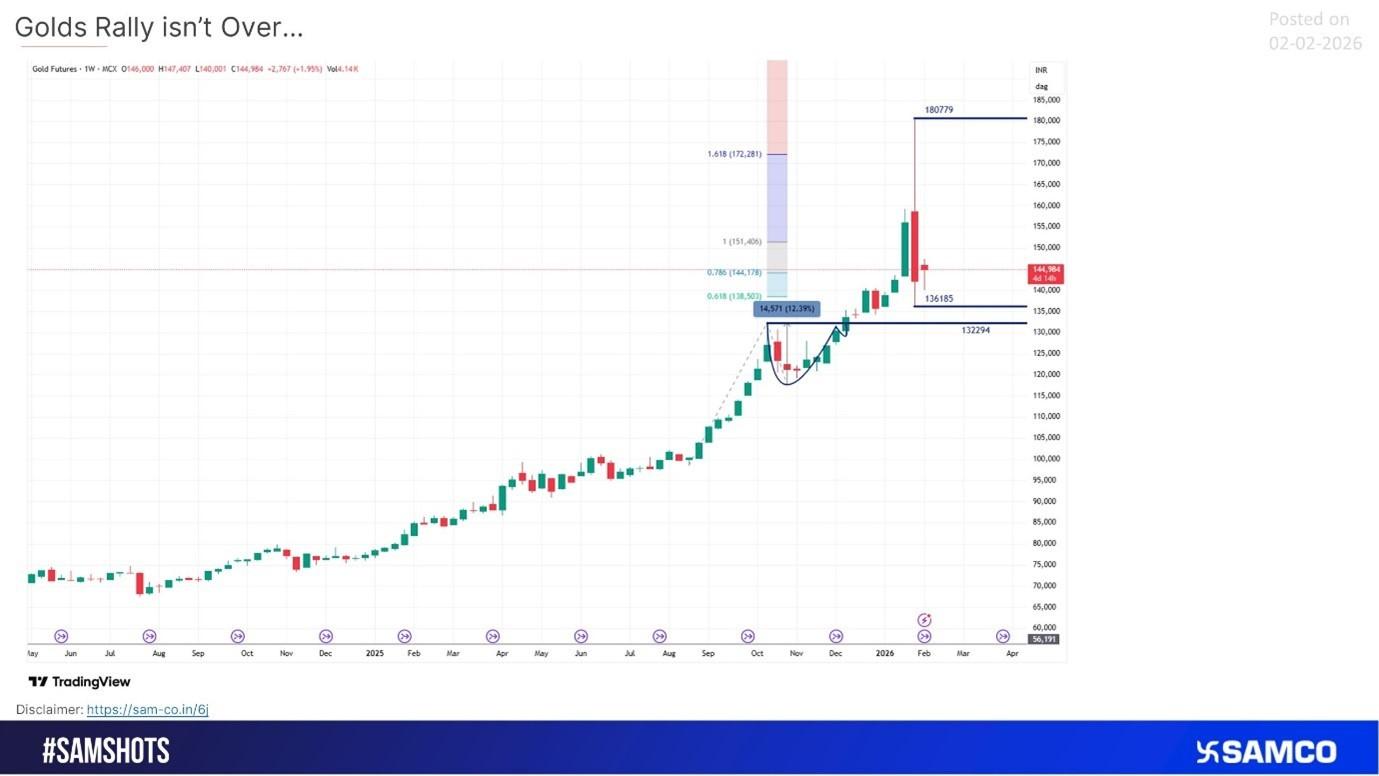 Gold’s Rally Isn’t Over: Volatility Masks a Healthy Consolidation Phase