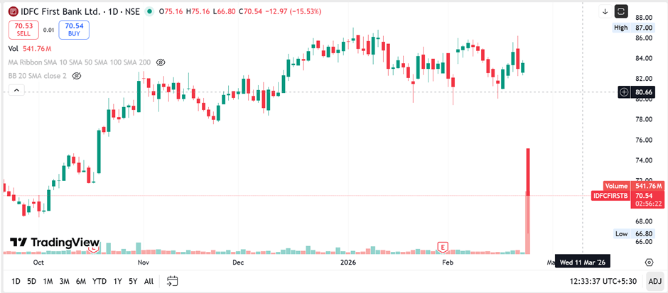 IDFC First Bank Fraud: Rs 590 Crore Unauthorized Withdrawals from Haryana Government Accounts