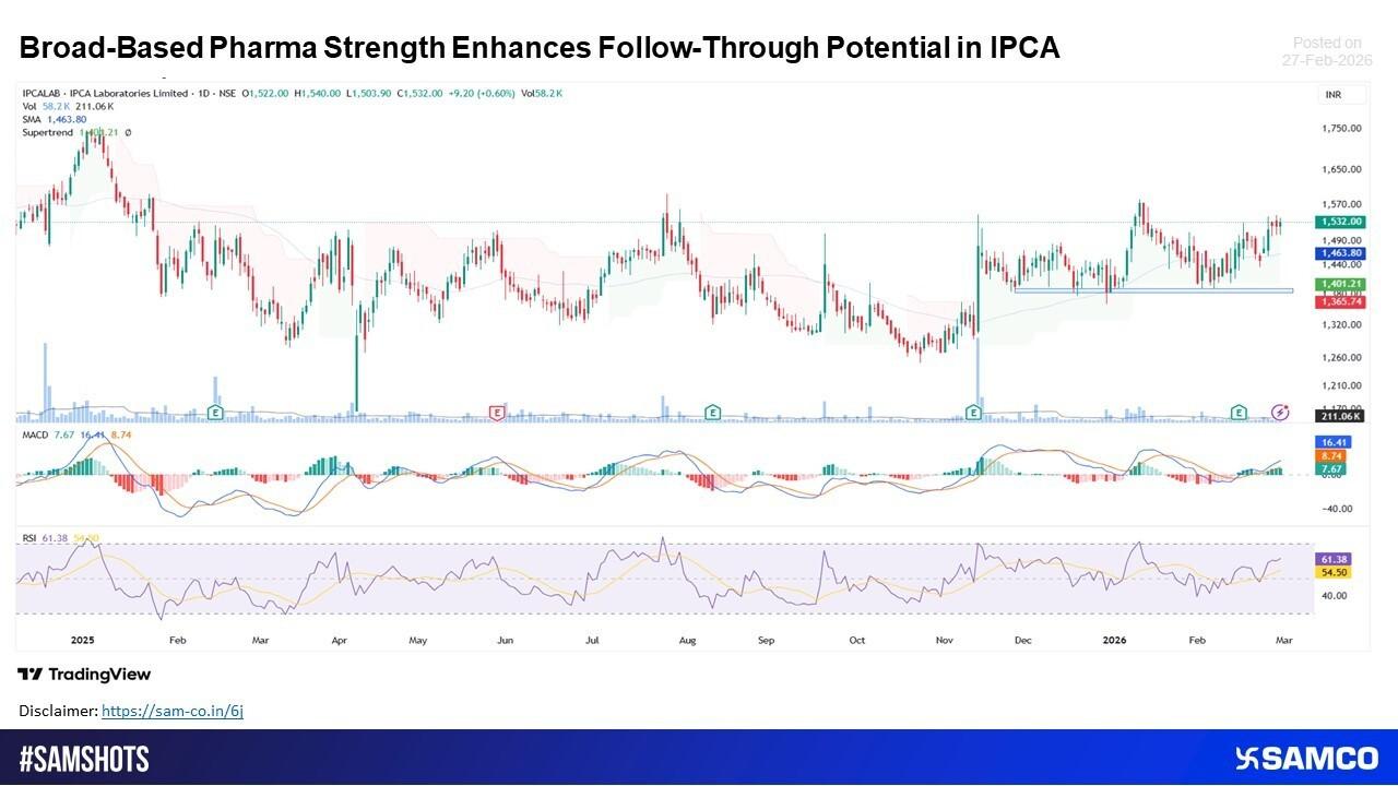 Ipca Lab Share Price: Steady Recovery Above Key Support