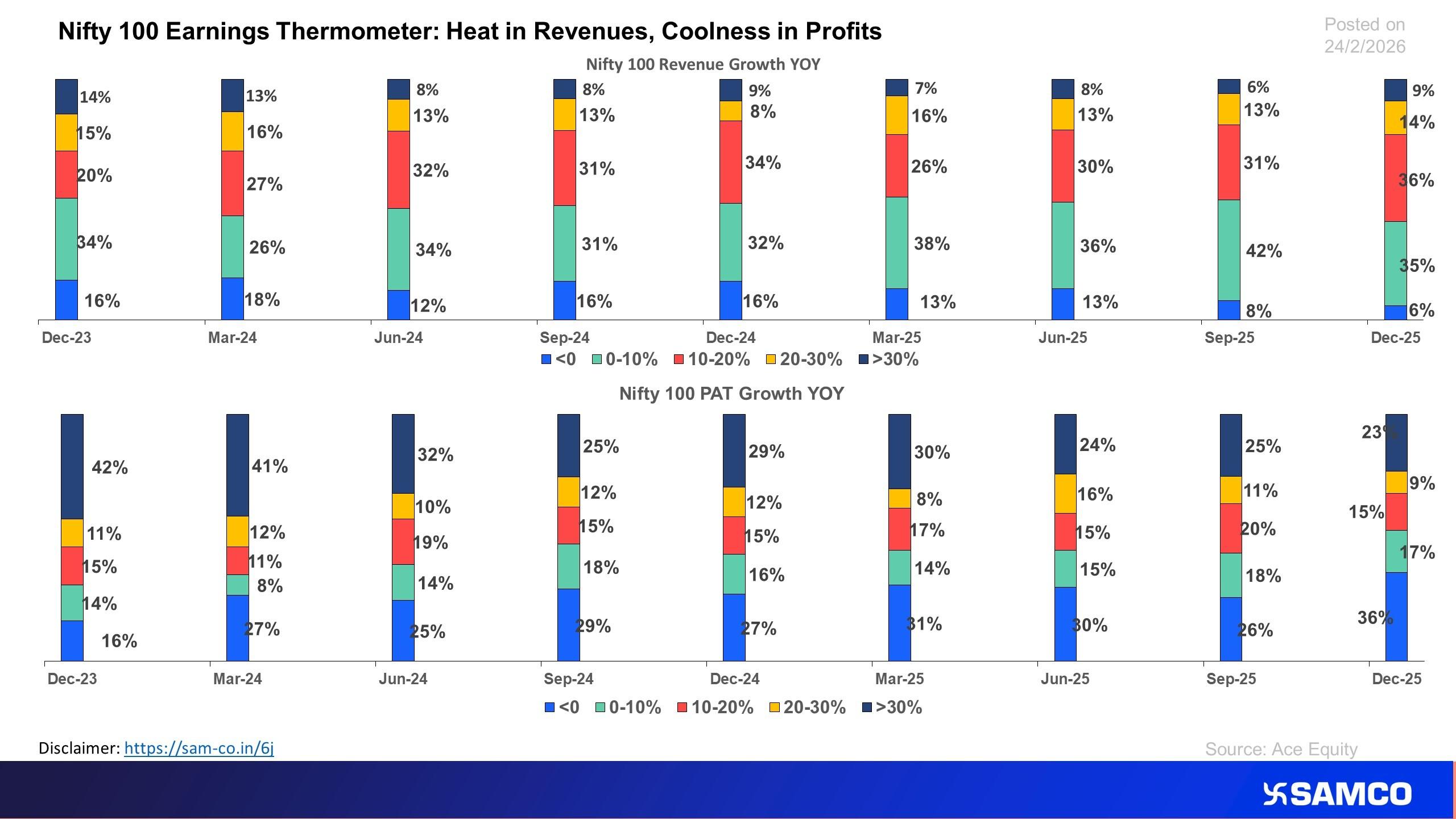 NIFTY 100 Earnings Thermometer: Heat in Revenues, Coolness in Profits