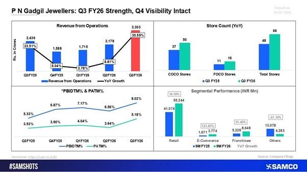 P N Gadgil Jewellers Q3 FY26 Review: Festive-Led Growth Strengthens Q4 Visibility