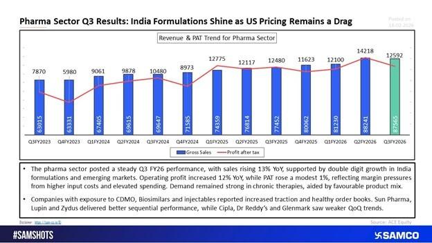 Q3 FY26 Performance Snapshot