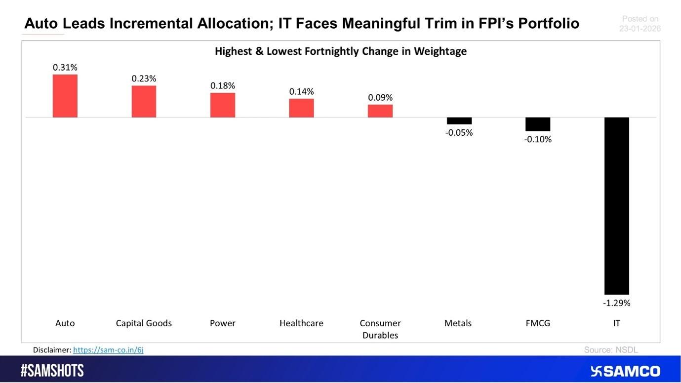 Sector Weightage Changes: Where FPIs Increased Exposure