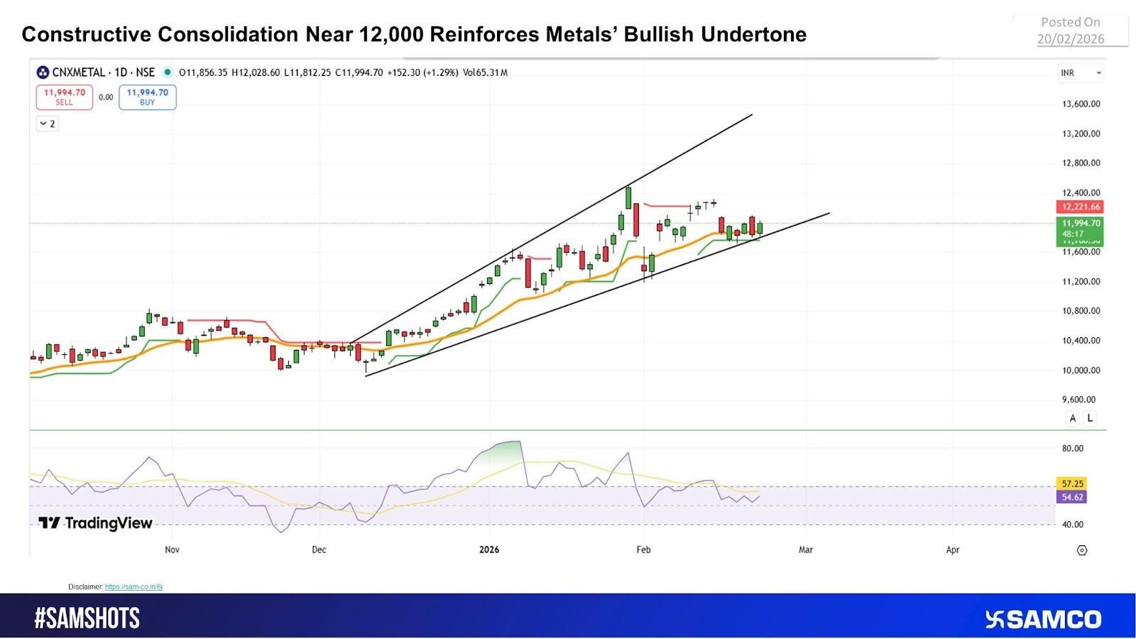 Trend Structure: Higher High–Higher Low Intact