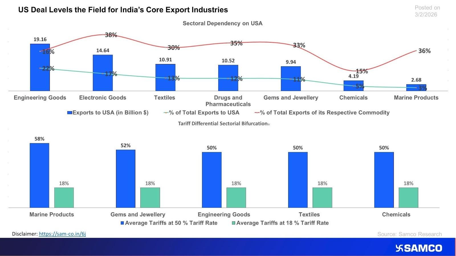 US–India Trade Deal Levels the Field for India’s Core Export Industries