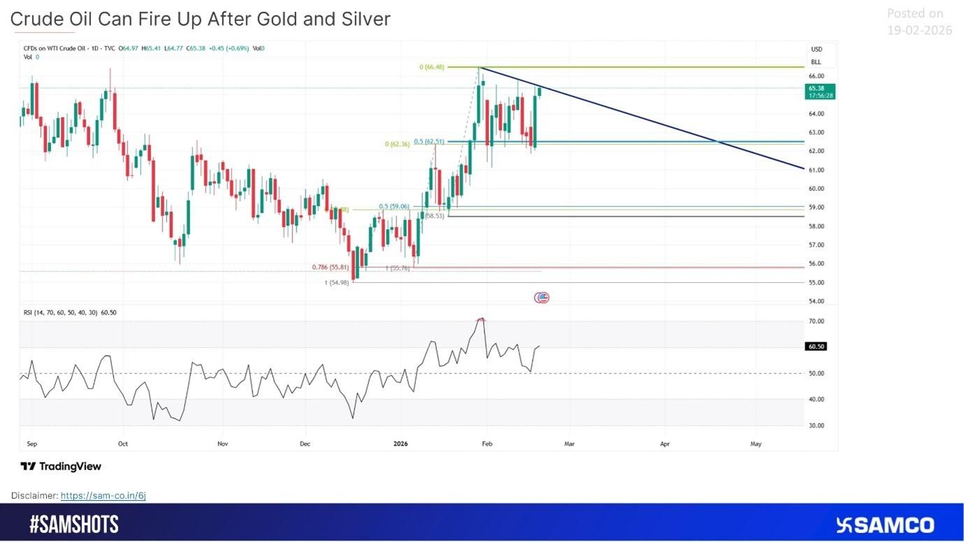 West Texas Intermediate (WTI) Crude Oil Can Fire Up After Gold and Silver