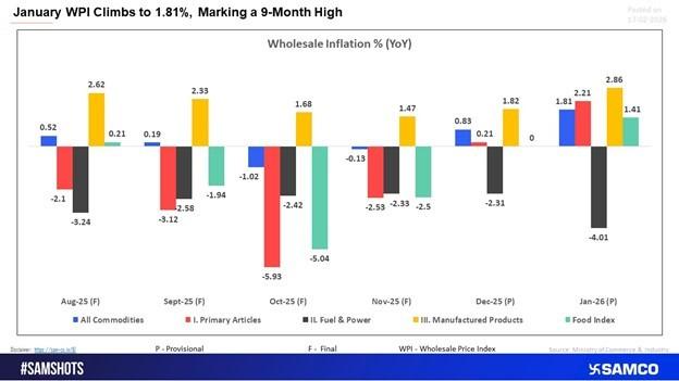 Wholesale Inflation Accelerates Sharply