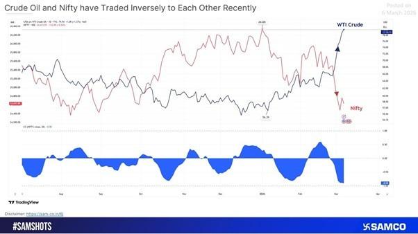 Crude Oil vs Nifty: Inverse Correlation