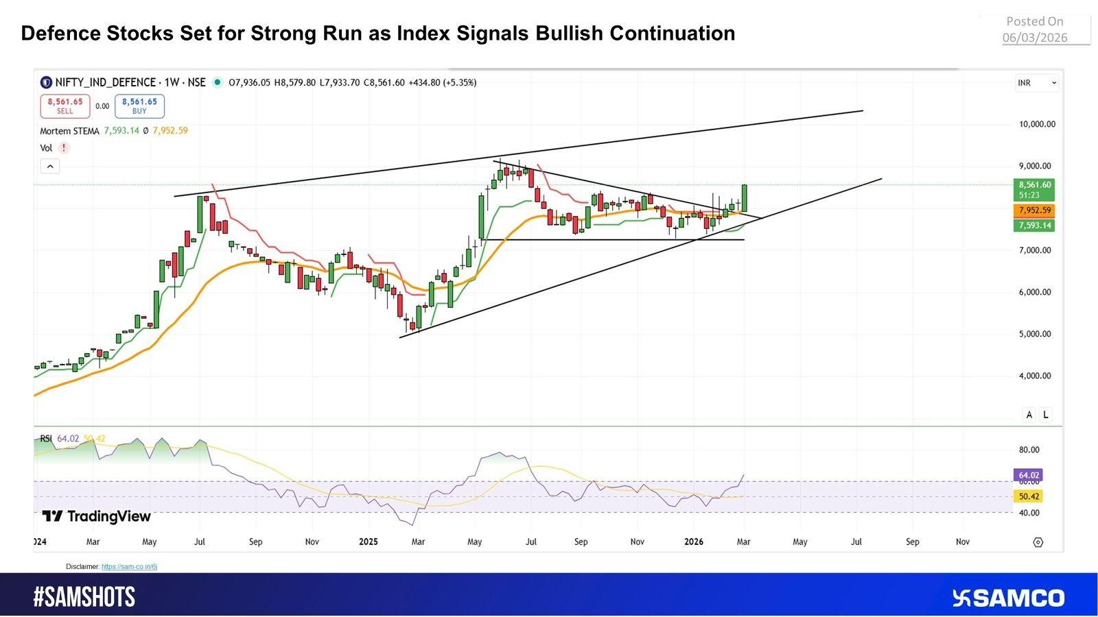 Defence Stocks Set for Strong Run as Nifty India Defence Index Signals Bullish Continuation