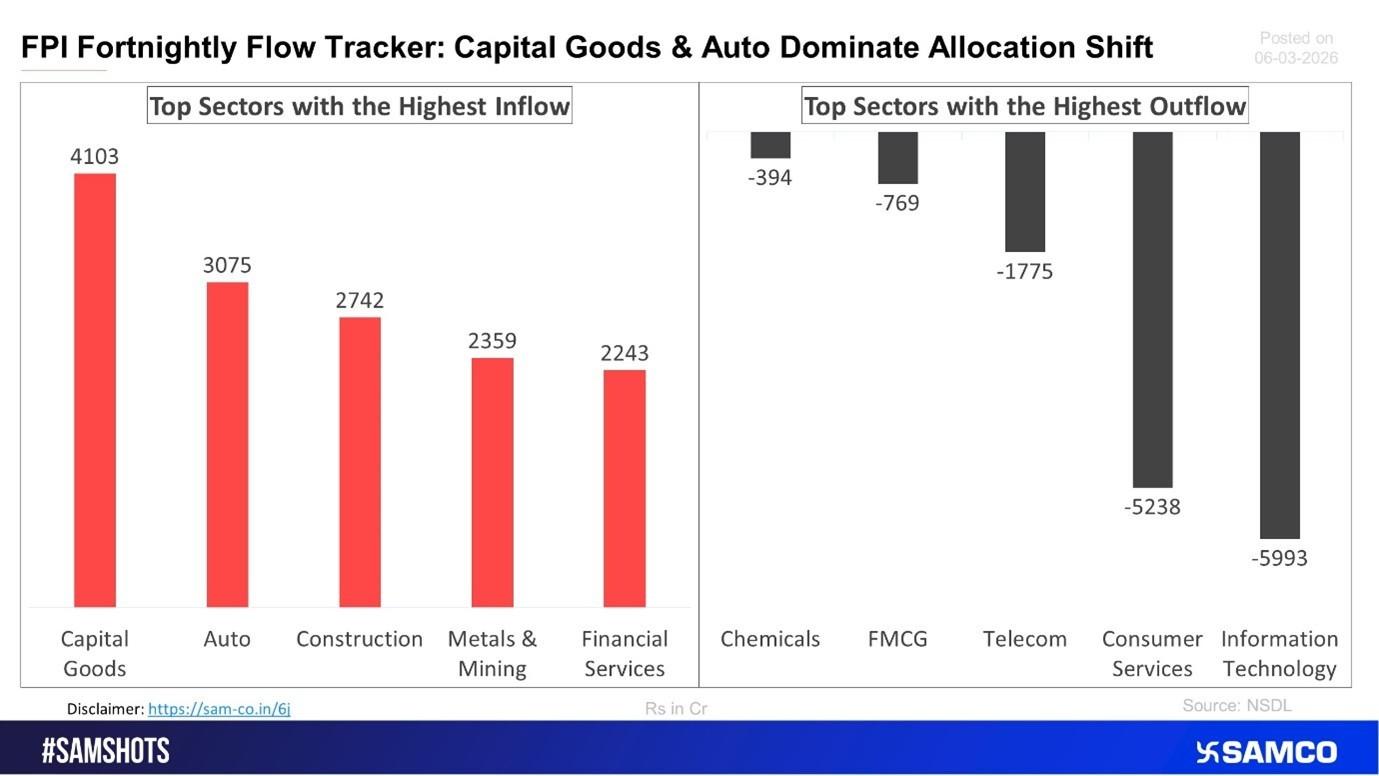 FPI Sectoral Flow Tracker: Capital Goods, Auto & Construction Lead Inflows