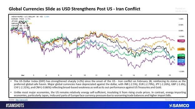 Global Currencies Fall as US Dollar Strengthens After US–Iran Conflict