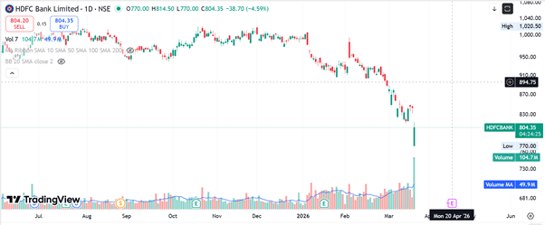 HDFC Bank Shares Fall After Chairman Resignation: What It Means for Investors?