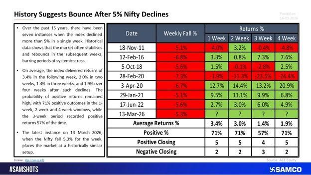 History Suggests a Potential Bounce After 5% Weekly Decline in the Nifty 50