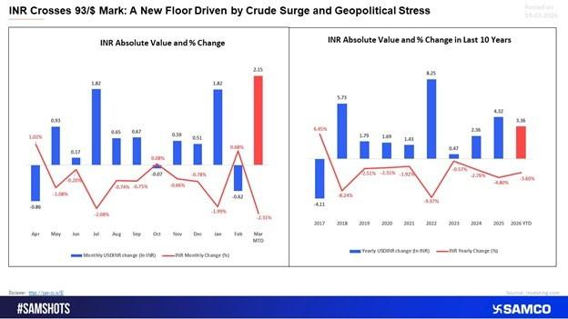 INR Crosses 93 per Dollar: Why the Rupee Is Weakening and What It Means for India