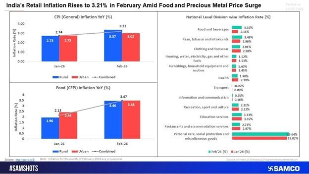 India’s Retail Inflation Rises to 3.21% in February as Food Prices Pick Up