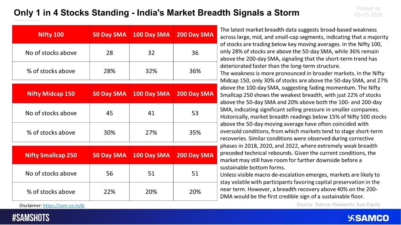 Only 1 in 4 Stocks Standing: India’s Market Breadth Signals a Potential Storm