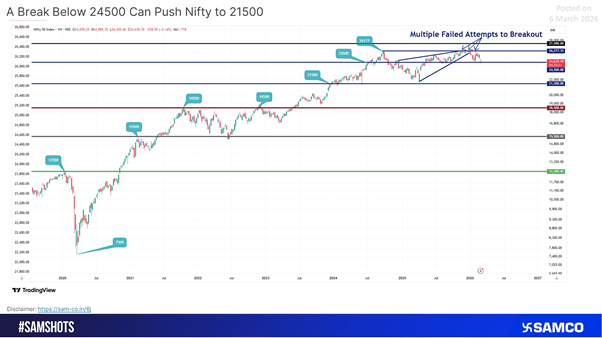 Nifty 50 Technical Outlook