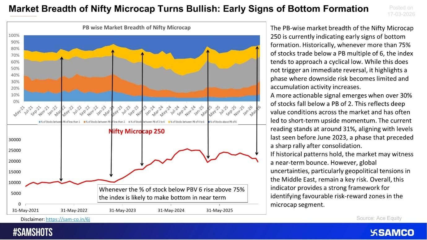 Nifty Microcap Breadth Turns Bullish: Early Signs of Bottom Formation