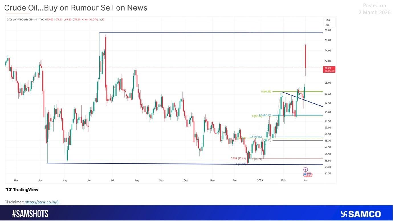 West Texas Intermediate crude oil: Buy on Rumour, Sell on News?
