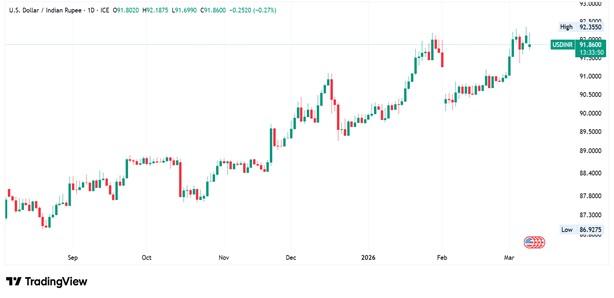 Rising Crude Oil Prices Increase Dollar Demand