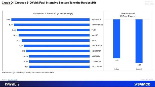 Rising Crude Prices Trigger Market Reaction