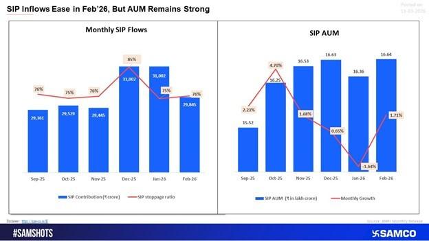 SIP Stoppage Ratio Remains Stable
