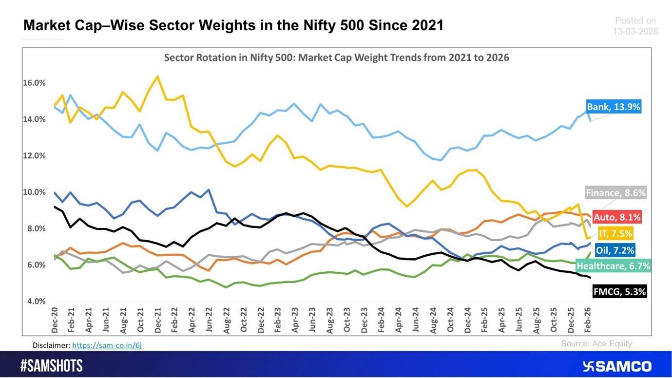 Sector Rotation in Nifty 500: Banking Leads While IT Weight Declines