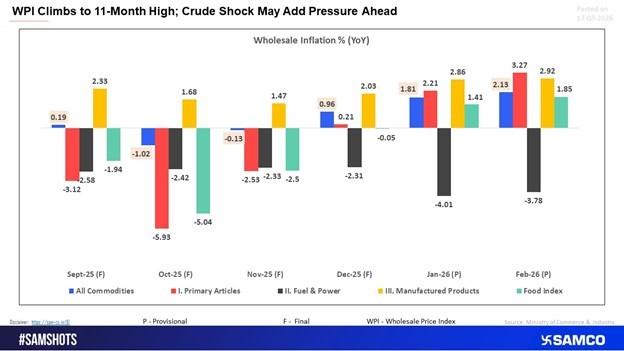 WPI Inflation Hits 11-Month High; Crude Oil Risk Looms Ahead