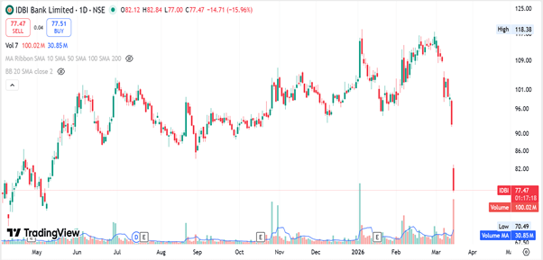 Why IDBI Bank Shares Fell Nearly 15%: The Privatisation Deal That Stalled?
