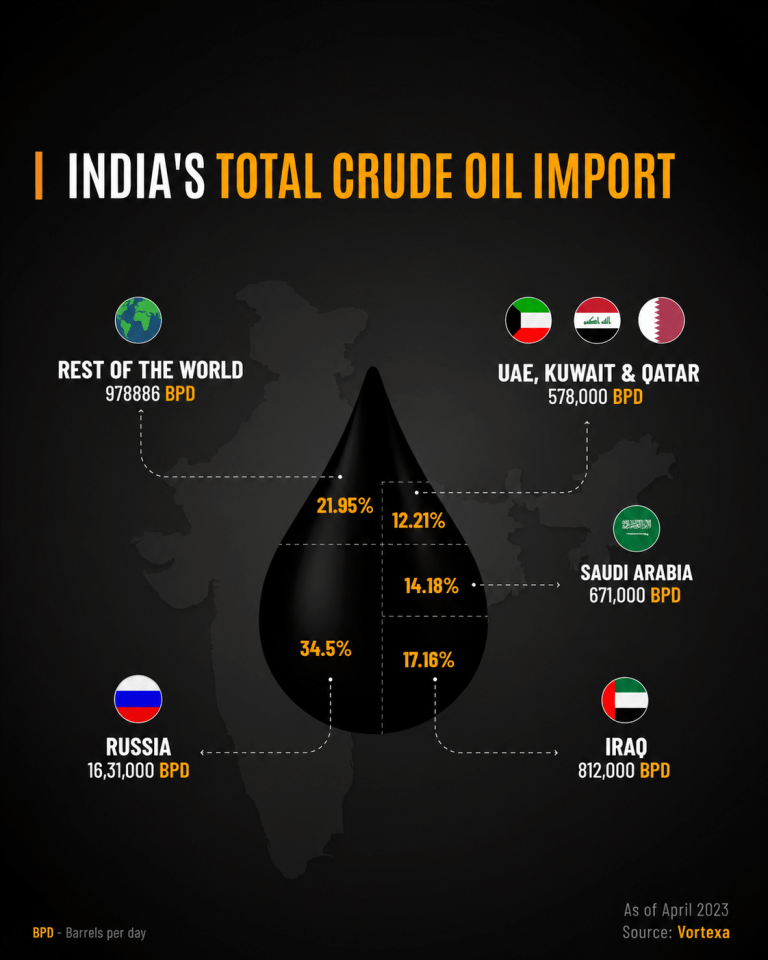 UAE Exits OPEC: What It Means for India’s Oil Supply, Markets & Stocks