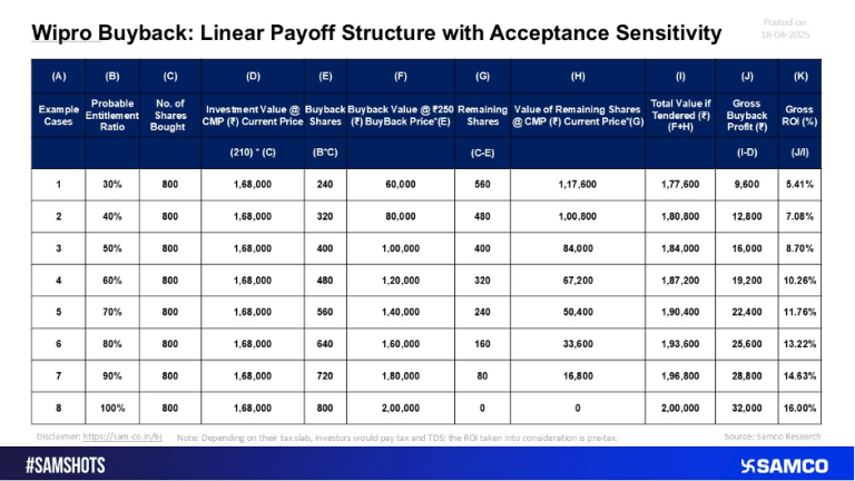 Wipro Buyback: Linear Payoff Structure with Acceptance Sensitivity