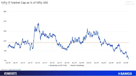 It’s Time to be Greedy in IT Stocks