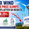 Inox Wind share price falls sharply