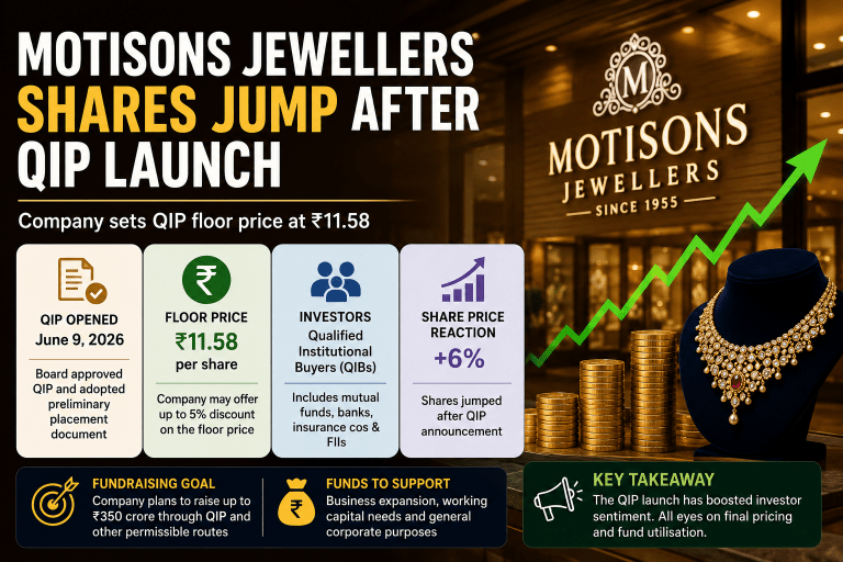Motisons Jewellers Shares Rise After QIP Launch; Company Sets Floor Price at ₹11.58