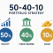 50-40-10 portfolio strategy breakdown