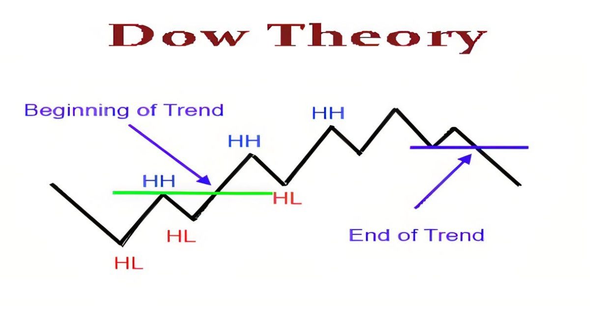 Dow Theory: The Six Tenets of Dow Theory Explained