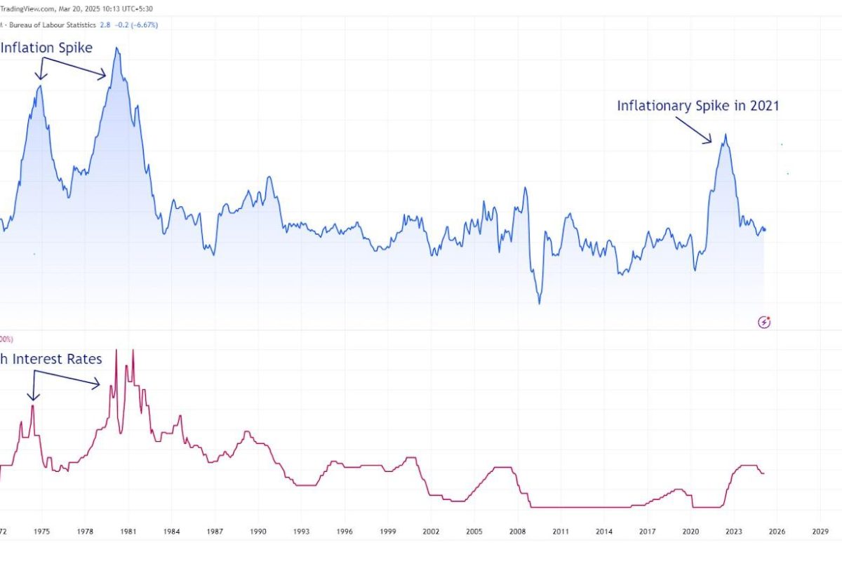 US Fed Meeting Highlights: Market Ignores Stagflation Warning from Fed