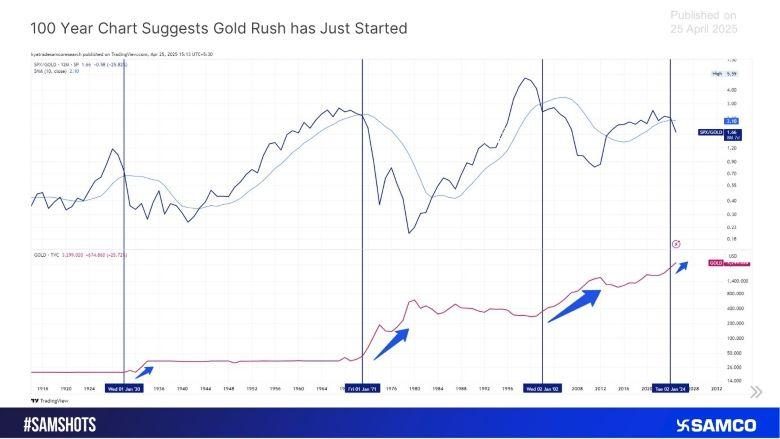 SPX 500 to Gold Ratio Signals Gold Bull Run Ahead of Akshaya Tritiya 2025