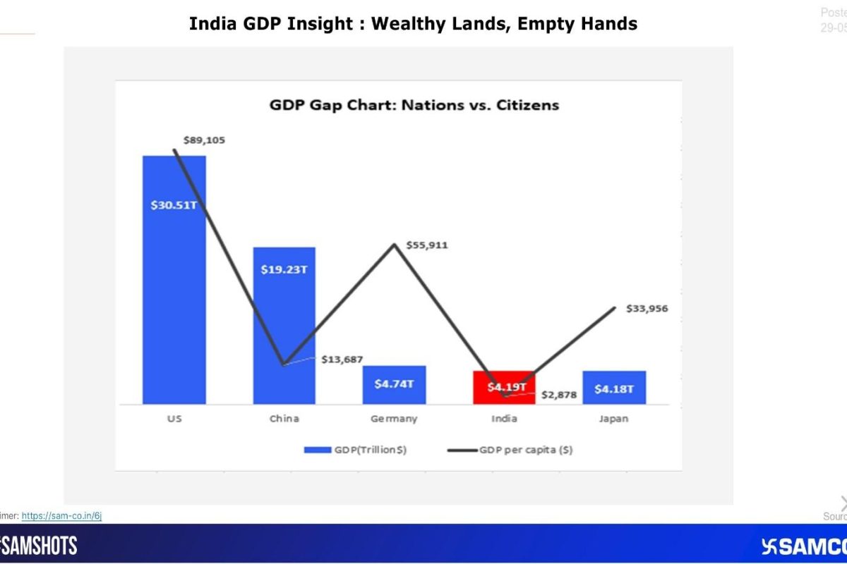 India Just Became the World's 4th Biggest Economy – But There's a Catch