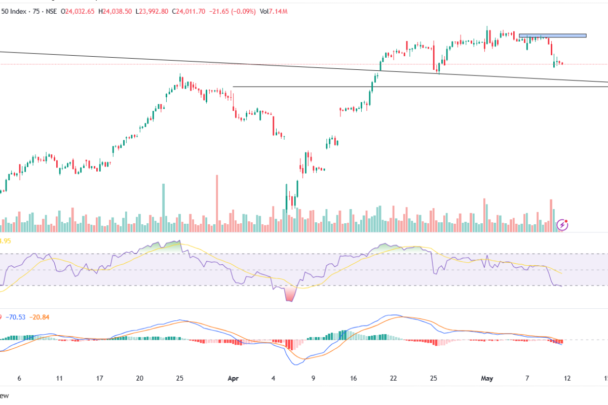 Nifty Today: Market Taking a Breather After April's Rally